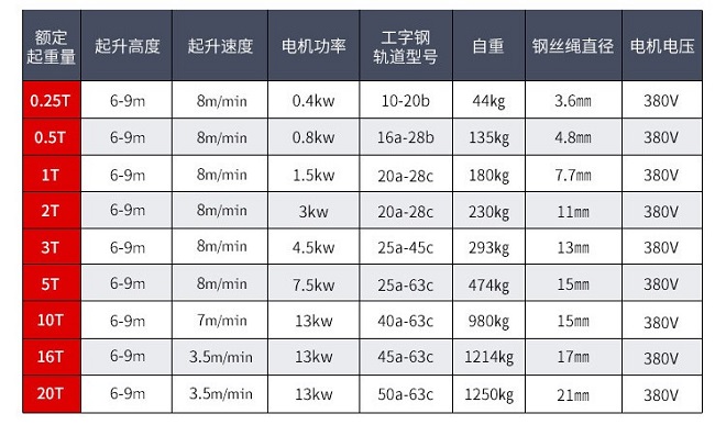 CD1钢丝绳电动葫芦技术参数