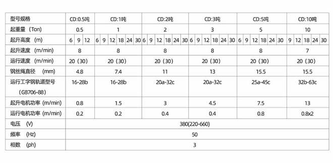 钢丝绳电动葫芦技术参数