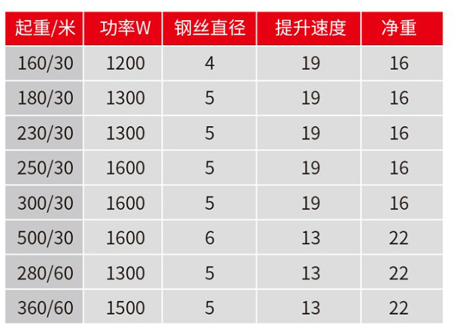 悬挂式电动葫芦技术参数